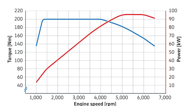 EA211 EVO Dyno graph